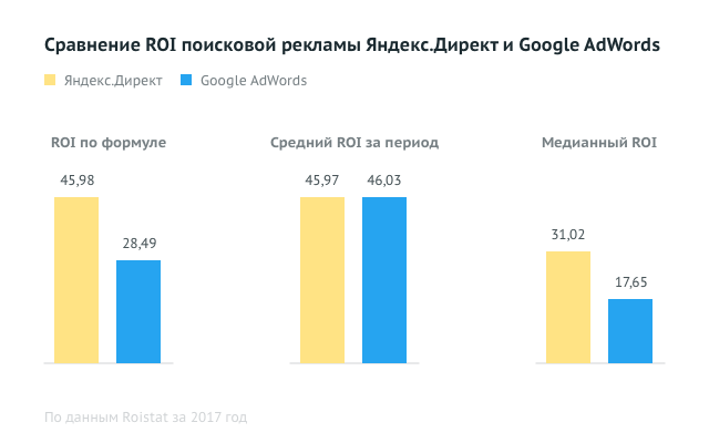 Исследование: Окупаемость Яндекс.Директ оказалась выше Google Adwords