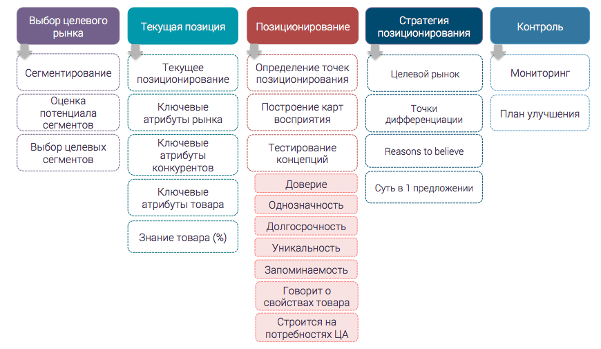 positioning-process-template