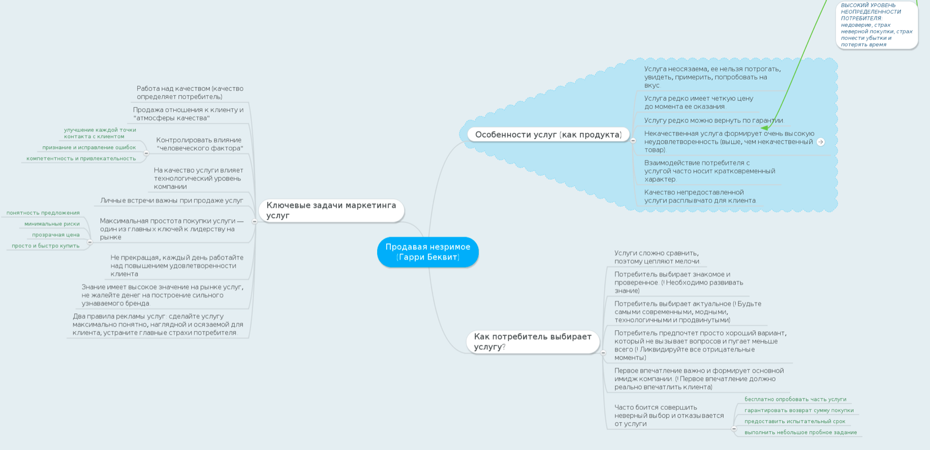 mindmap-marketing-services