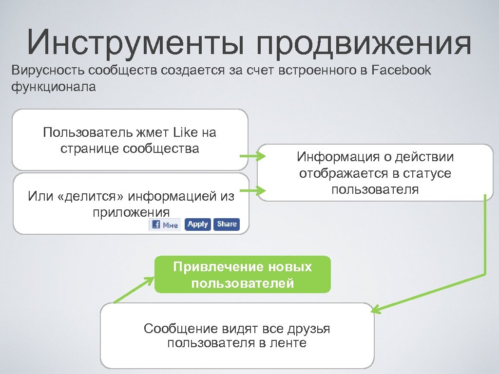Инструменты продвижения Вирусность сообществ создается за счет встроенного в Facebook функционала Пользователь жмет Like