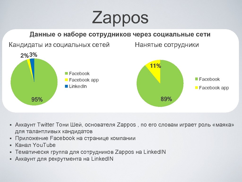 Zappos Данные о наборе сотрудников через социальные сети Кандидаты из социальных сетей Нанятые сотрудники