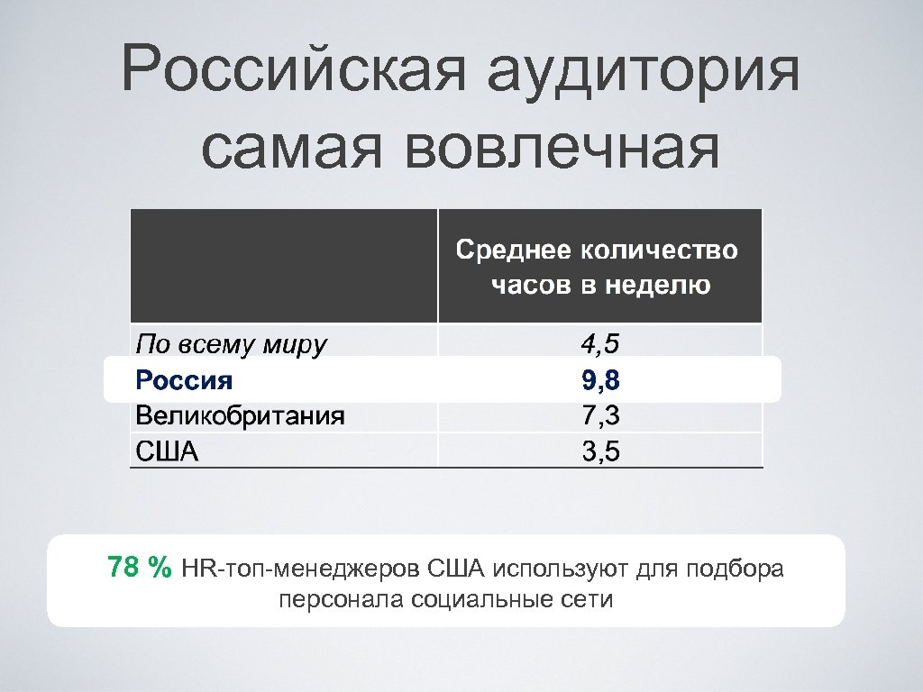 Российская аудитория самая вовлечная 78 % HR-топ-менеджеров США используют для подбора персонала социальные сети