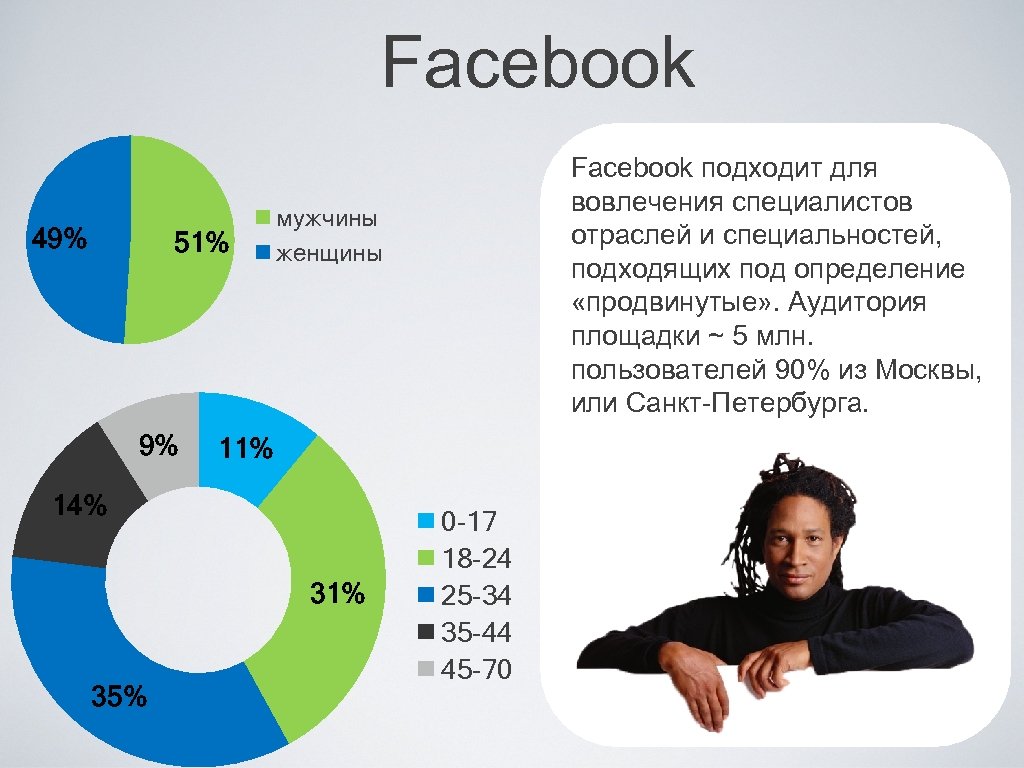 Facebook 49% 51% 9% мужчины женщины 11% 14% 31% 35% Facebook подходит для вовлечения