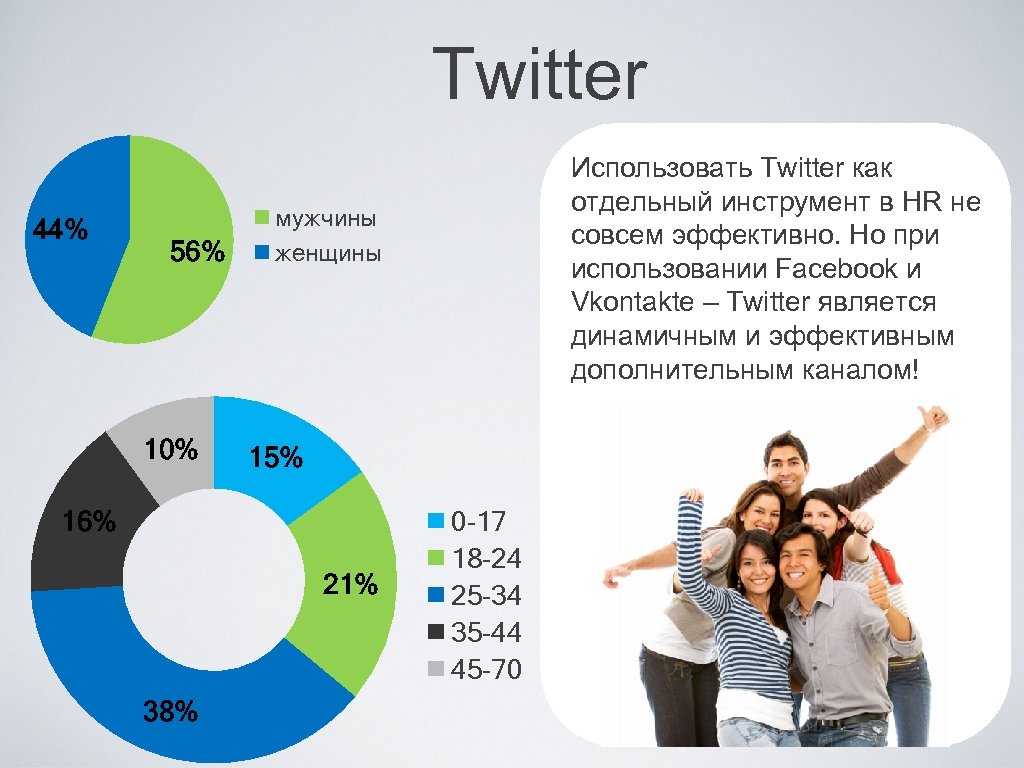 Twitter 44% 56% 10% мужчины женщины 15% 16% 21% 38% Использовать Twitter как отдельный