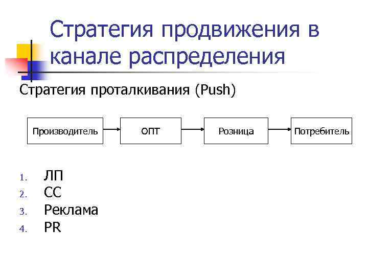 Стратегия продвижения в канале распределения Стратегия проталкивания (Push) Производитель 1. 2. 3. 4. ЛП