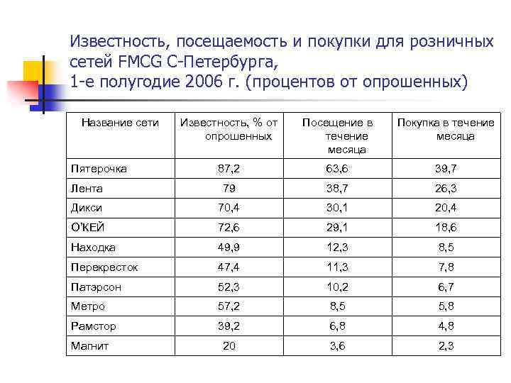 Известность, посещаемость и покупки для розничных сетей FMCG С-Петербурга, 1 -е полугодие 2006 г.