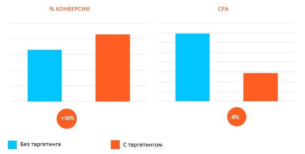 Рычаги управления эффективностью РК в Яндекс.Директе 