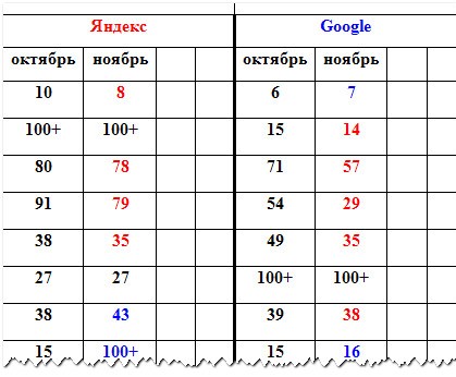 фрагмент изменений по позициям в поиске