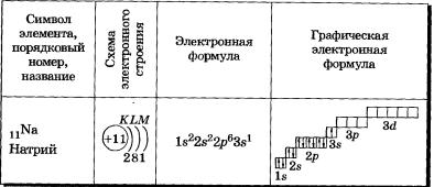 Электронное строение натрия схема