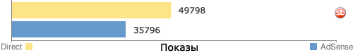 Статистика показов баннеров Yandex Direct и Google Adsense в сравнении (Период: один месяц)