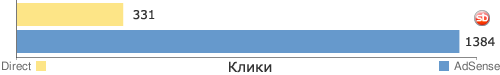 Статистика кликов по баннерам Yandex Direct и Google Adsense в сравнении (Период: один месяц)