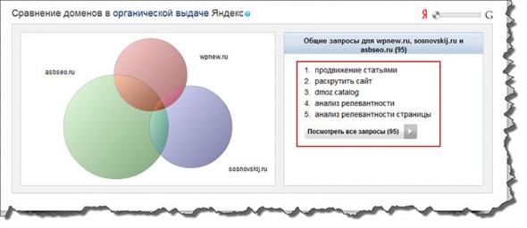 Общие запросы сайтов