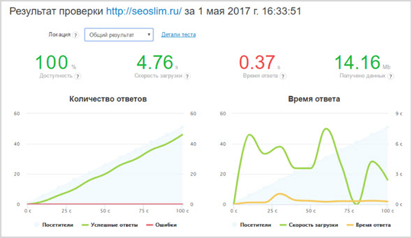 результат проверки сайта seoslim.ru