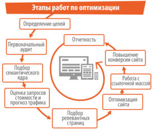 Этапы помогут SEO-продвинуть ресурс