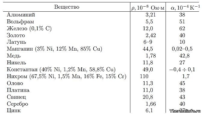 Удельное сопротивление и температурный коэффициент расширения (КТР) металлической проволоки - таблица