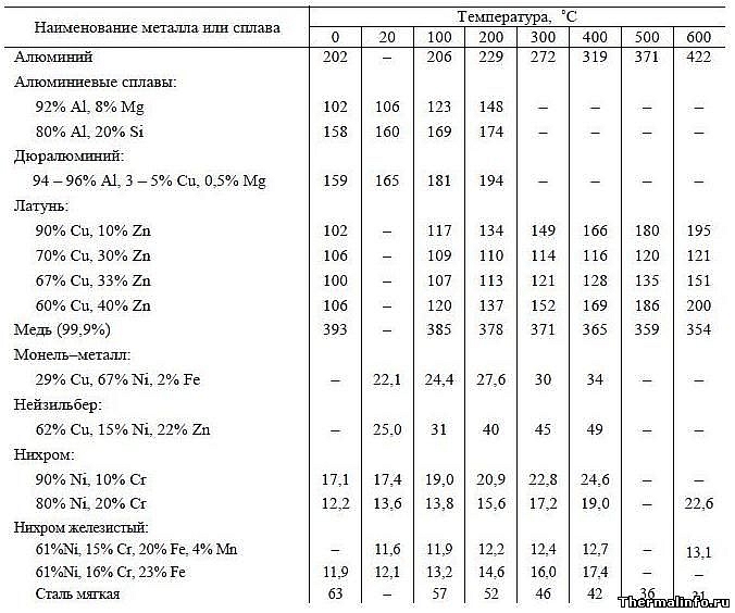Коэффициенты теплопроводности металлов и сплавов - таблица