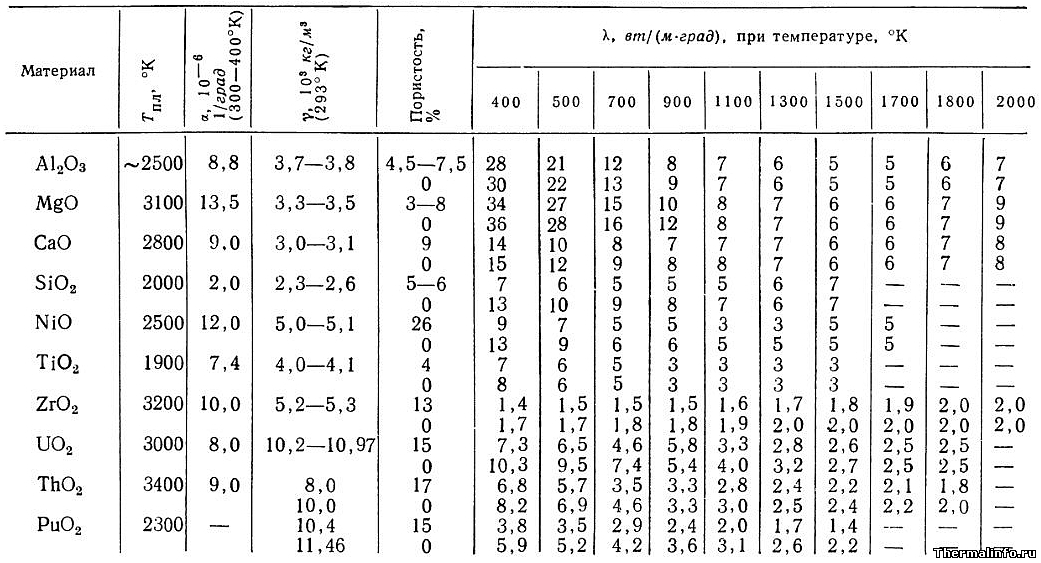 Теплофизические свойства оксидов металлов - таблица