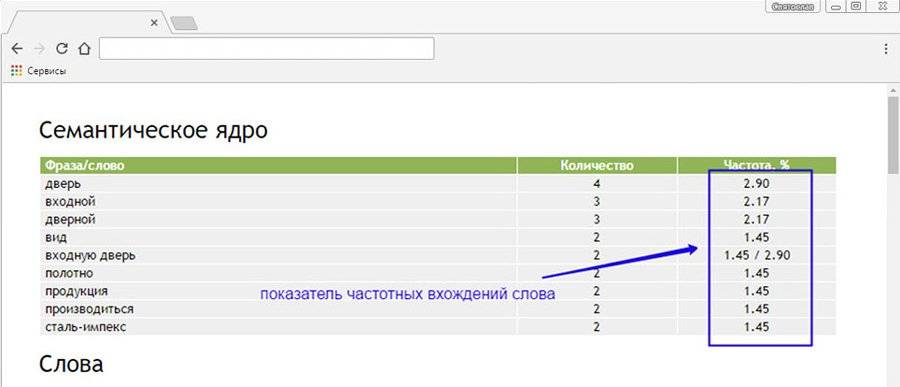 Проверка частотных вхождений слова в текст