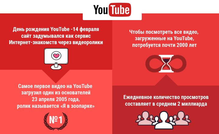 интересные факты о youtube