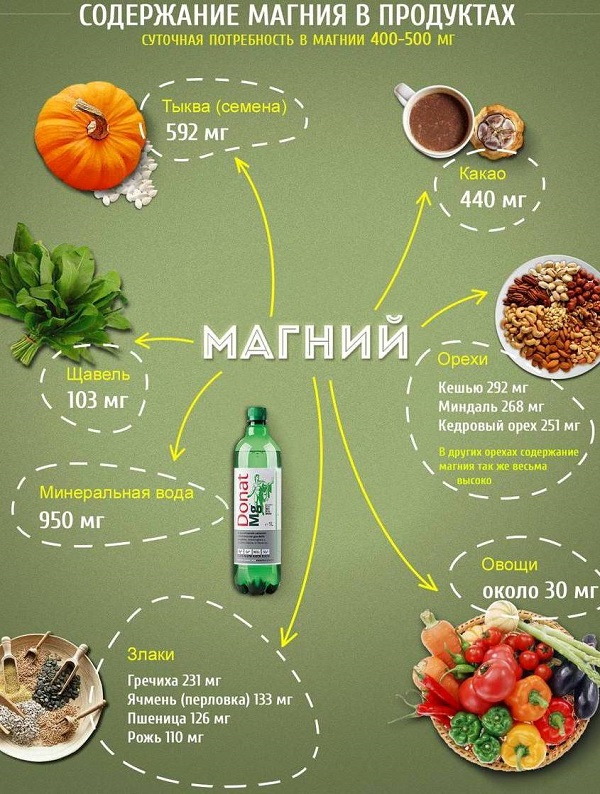 Продукты с магнием и витамином в6