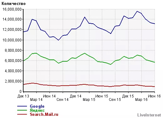 График популярности поисковых систем Google и Яндекс в Украине