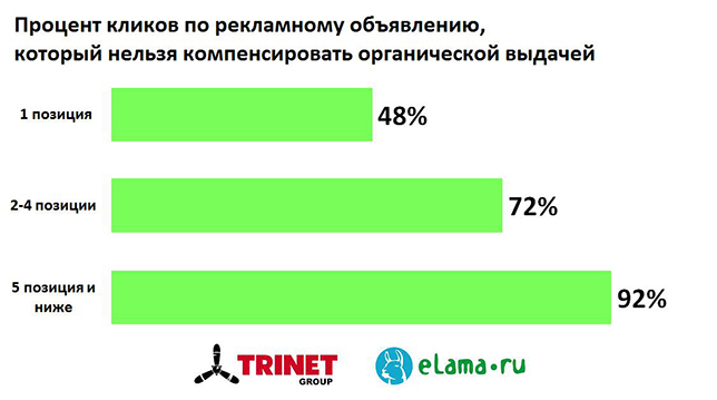 Описание: Рис. 1. Результаты исследования «Яндекса» значения IAC в зависимости от позиции сайта в органической выдаче.png
