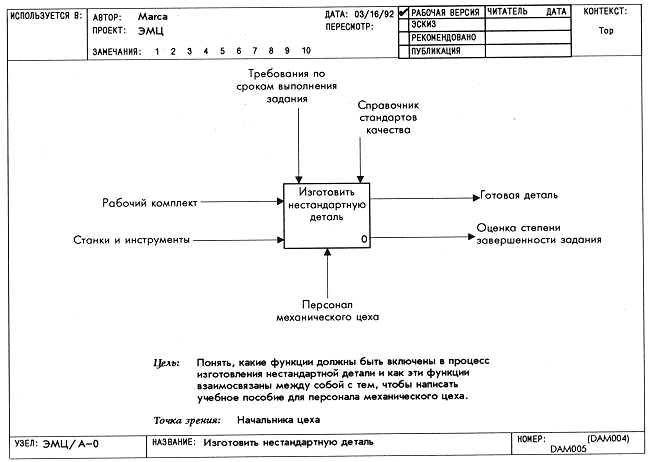 Контекстная диаграмма интернет магазина размер заголовка в яндекс директ