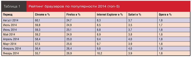 Рейтинг браузеров по популярности 2014 (топ-5)