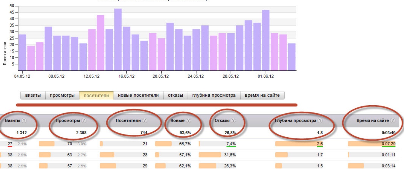 Со средним временем. Посещаемость сайта. Посещение сайта. Статистика посещаемости сайта. Статистика посещения сайта.