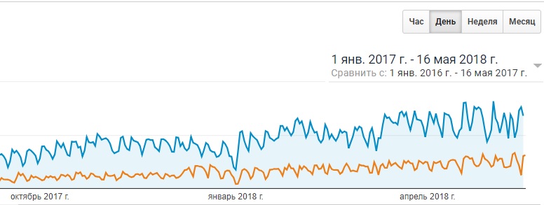 Пример продвижения - рост трафика