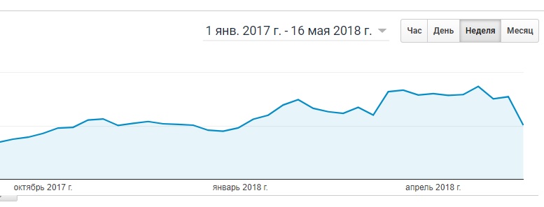 продвижение сайта по трафику