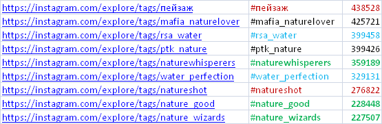 Таблица отсортированных хэштегов для публикации в инстаграм