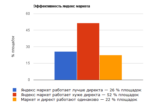 График эффективности Маркета для сайтов разного типа