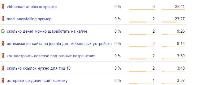 Поисковые фразы из Яндекс Метрики
