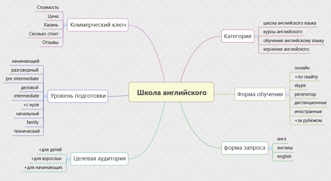 Майнд карта для бизнеса