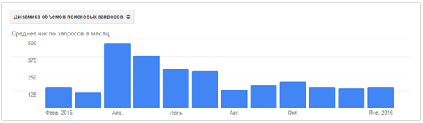 Планировщик ключевых слов google adwords – отчет по динамике объемов поисковых запросов за месяц