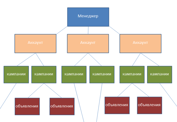 Структура центра клиентов Adwords