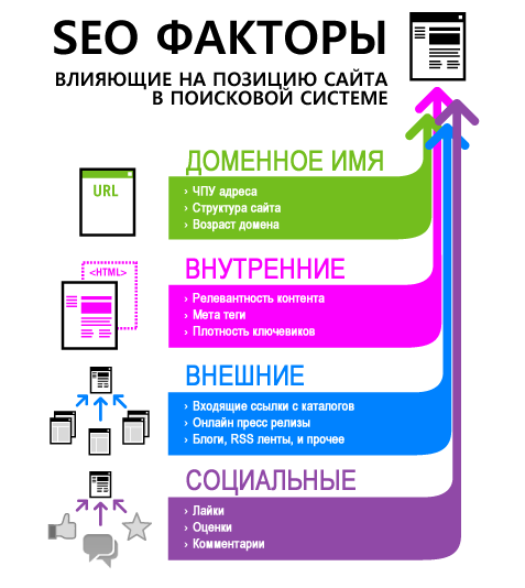 Поисковое продвижение сайта контекстная реклама