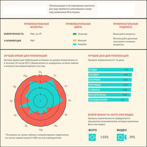Оптимизация постов в Instagram