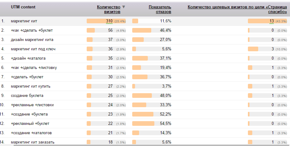 Рис. 5. Отчет по UTM метками.