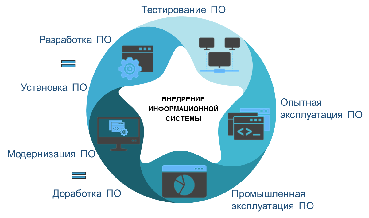 Тестирование использования. Внедрение информационных систем. Тестирование информационных систем. Разработка и внедрение ИС. Разработки и внедрения информационных систем.