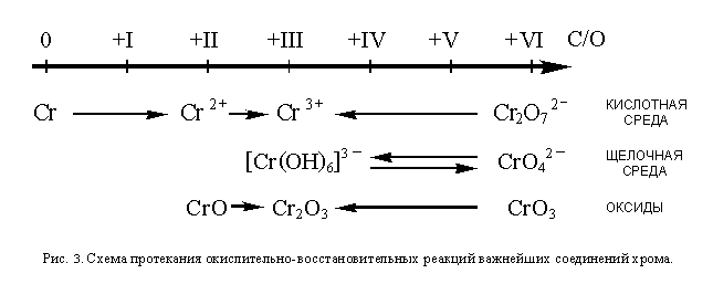 Окисление хрома формула. Степени окисления хрома в разных средах. Степени окисления хрома в средах. Изменение степени окисления хрома в разных средах. Степень окисления хрома в различных средах.