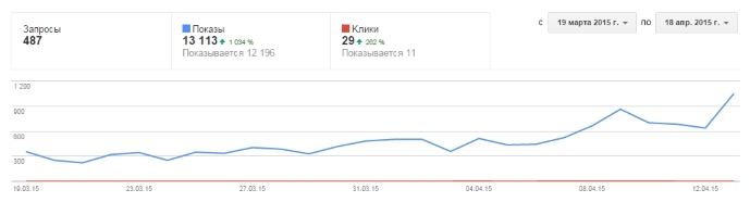 График роста при продвижении сайта