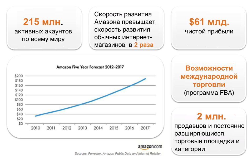 Продвижение товара на amazon