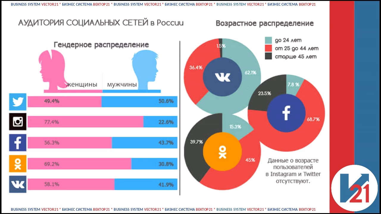 Социальная аудитория примеры. Диаграмма социальных сетей. Самые популярные социальные сети. Статистика социальных сетей. Целевая аудитория соц сетей.