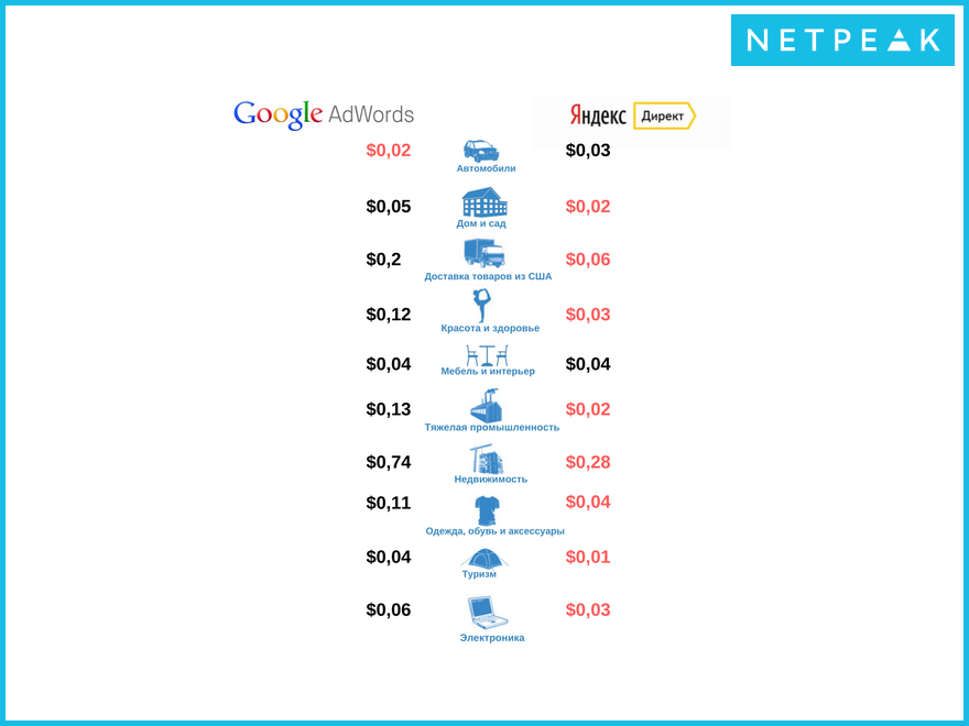 Сравниваем стоимость в поисковой сети
