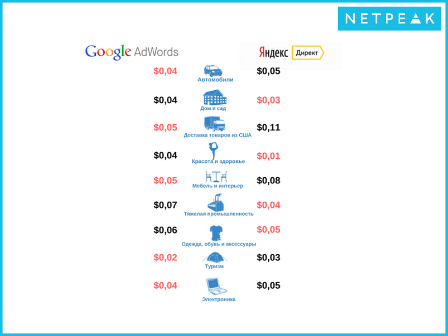 Разница стоимости клика в медийной сети