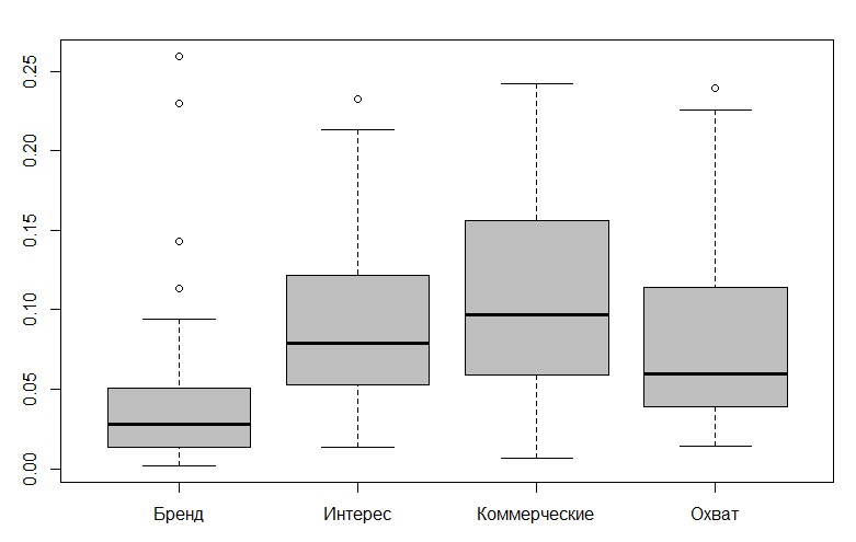 Стоимость клика по группам ключевых слов