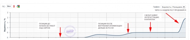 рост-позиций-после-размещения-сайта-в-каталогах