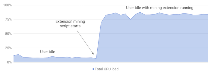 Google запретил майнить криптовалюты с помощью расширений для Chrome